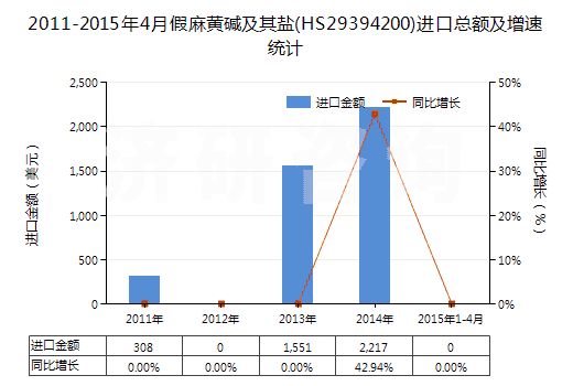 2011-2015年4月假麻黃堿及其鹽(HS29394200)進(jìn)口總額及增速統(tǒng)計(jì)